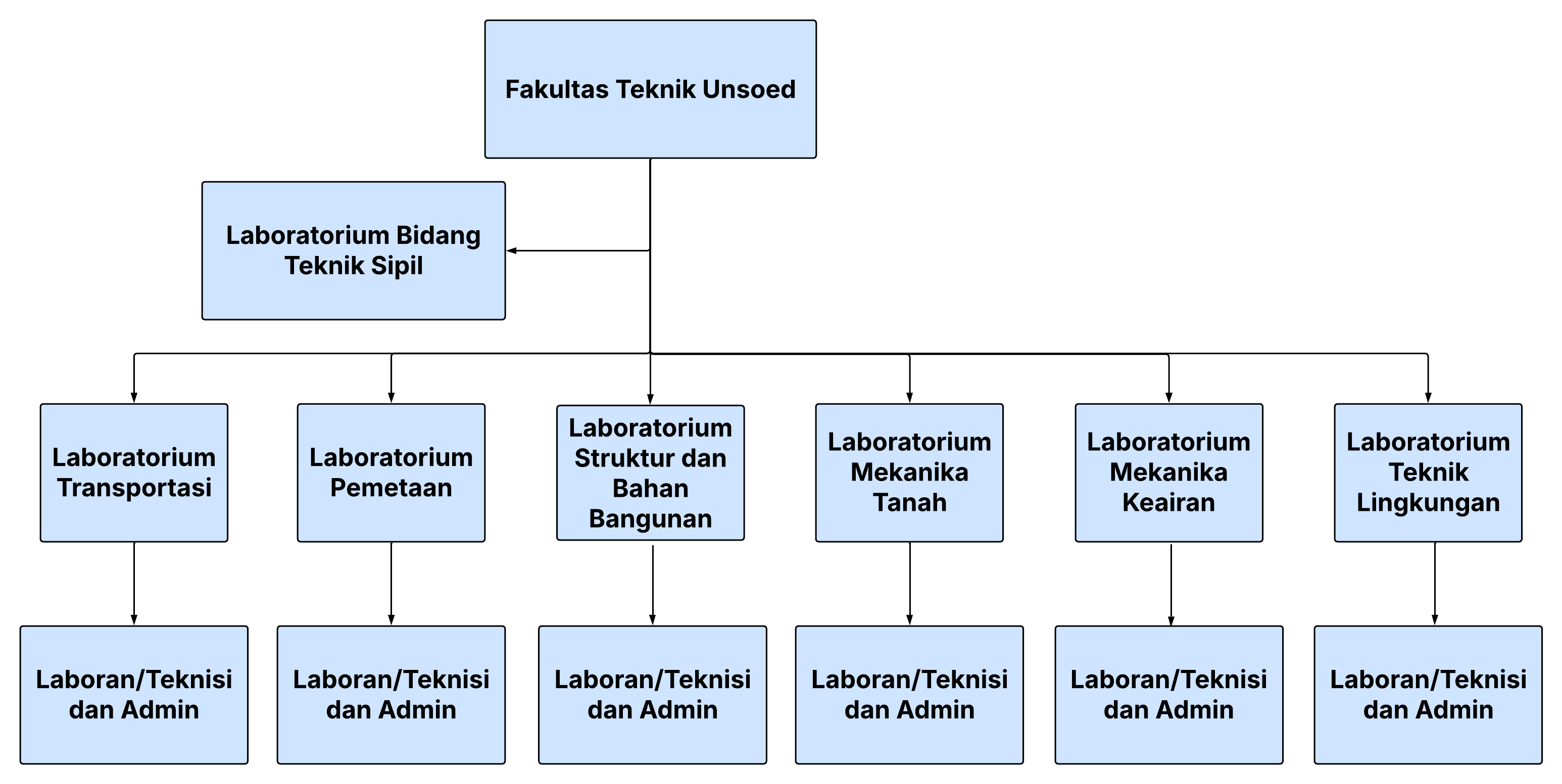 Struktur Organisasi Laboratorium Teknik Sipil Unsoed